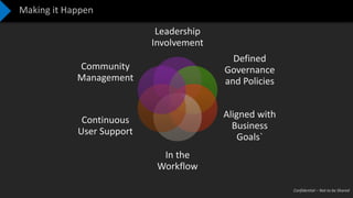 Confidential – Not to be Shared
Making it Happen
Leadership
Involvement
Defined
Governance
and Policies
Aligned with
Business
Goals`
In the
Workflow
Continuous
User Support
Community
Management
 