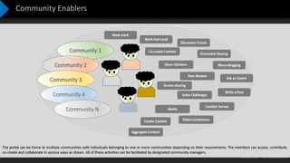 Confidential – Not to be Shared
Community Enablers
 