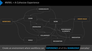 Confidential – Not to be Shared
#MWL = A Cohesive Experience
PERFORMANCE
& GROWTH
COLLABORATE
COMMUNICATE
CREATE VALUE
WORKFORCE WORK
LEARN
KNOWLEDGE
INNOVATION
RECOGNITION
GOALS
Create an environment where workforce can EXPERIENCE all of this SEAMLESSLY everyday!
 