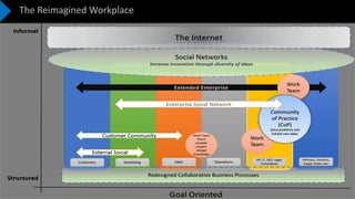 Confidential – Not to be Shared
The Reimagined Workplace
 