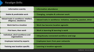 Confidential – Not to be Shared
Paradigm Shifts
 