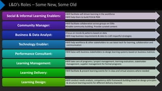 Confidential – Not to be Shared
L&D’s Roles – Some New, Some Old
•Will facilitate self-driven learning in the workforce
•Will help them to build PLN & PKMSocial & Informal Learning Enablers:
•Will facilitate collaboration across groups on ESNs
•Enable community building. Provide curated contentCommunity Manager:
•Focus on trends & patterns based on data
•Will map business requirements & data to craft impactful strategiesBusiness & Data Analyst:
•Will help workforce & other stakeholders to use latest tech for learning, collaboration and
communicationTechnology Enabler:
•Will liaise with business stakeholders to design learning systems based on business matrices
Performance Consultant:
•Will take care of programs / project management, learning evaluation, stakeholder
management, supplier management for formal programsLearning Management:
•Will facilitate & present learning events for in-class and virtual sessions where needed
Learning Delivery:
•Will conduct needs analysis, competency-skills framework building based on design principles
& structure learning events for different delivery channelsLearning Design:
 