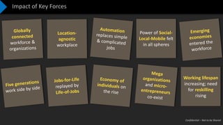 Confidential – Not to be Shared
Impact of Key Forces
Working lifespan
increasing; need
for reskilling
rising
Power of Social-
Local-Mobile felt
in all spheres
 