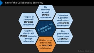 Confidential – Not to be Shared
Rise of the Collaborative Economy
The pace of
change will
ENFORCE
collaboration
The
connected
web will
ENABLE
collaboration
Professional
& personal
development
will REQUIRE
collaboration
Five
generations in
the workforce
will ENRICH
collaboration
Cognitive
diversity will
ENABLE innovation
through
collaboration L&D has to don
different hats
to FACILITATE
collaboration
 