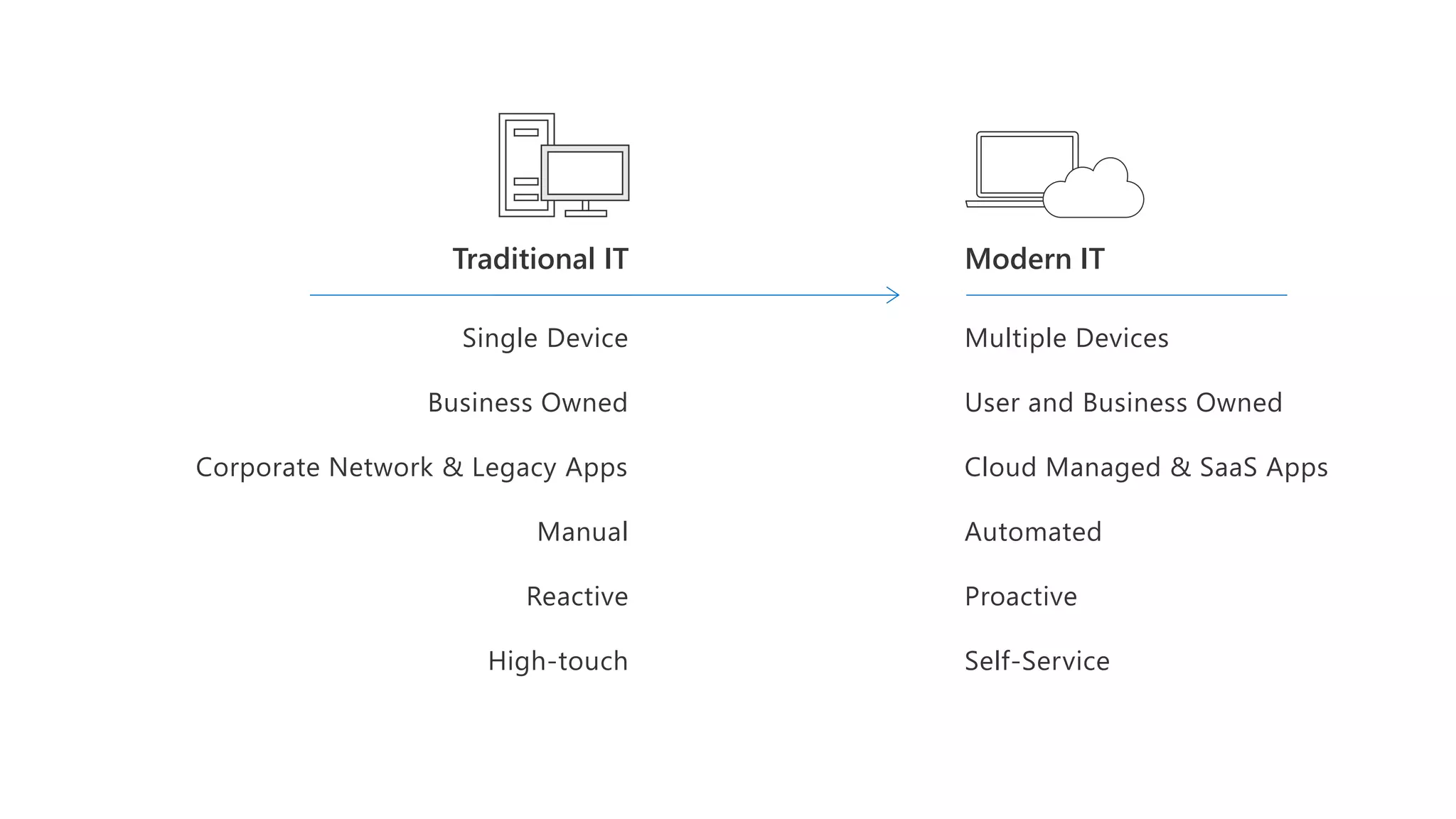 Traditional IT
Multiple Devices
User and Business Owned
Cloud Managed & SaaS Apps
Automated
Proactive
Self-Service
Modern IT
Single Device
Business Owned
Corporate Network & Legacy Apps
Manual
Reactive
High-touch
 