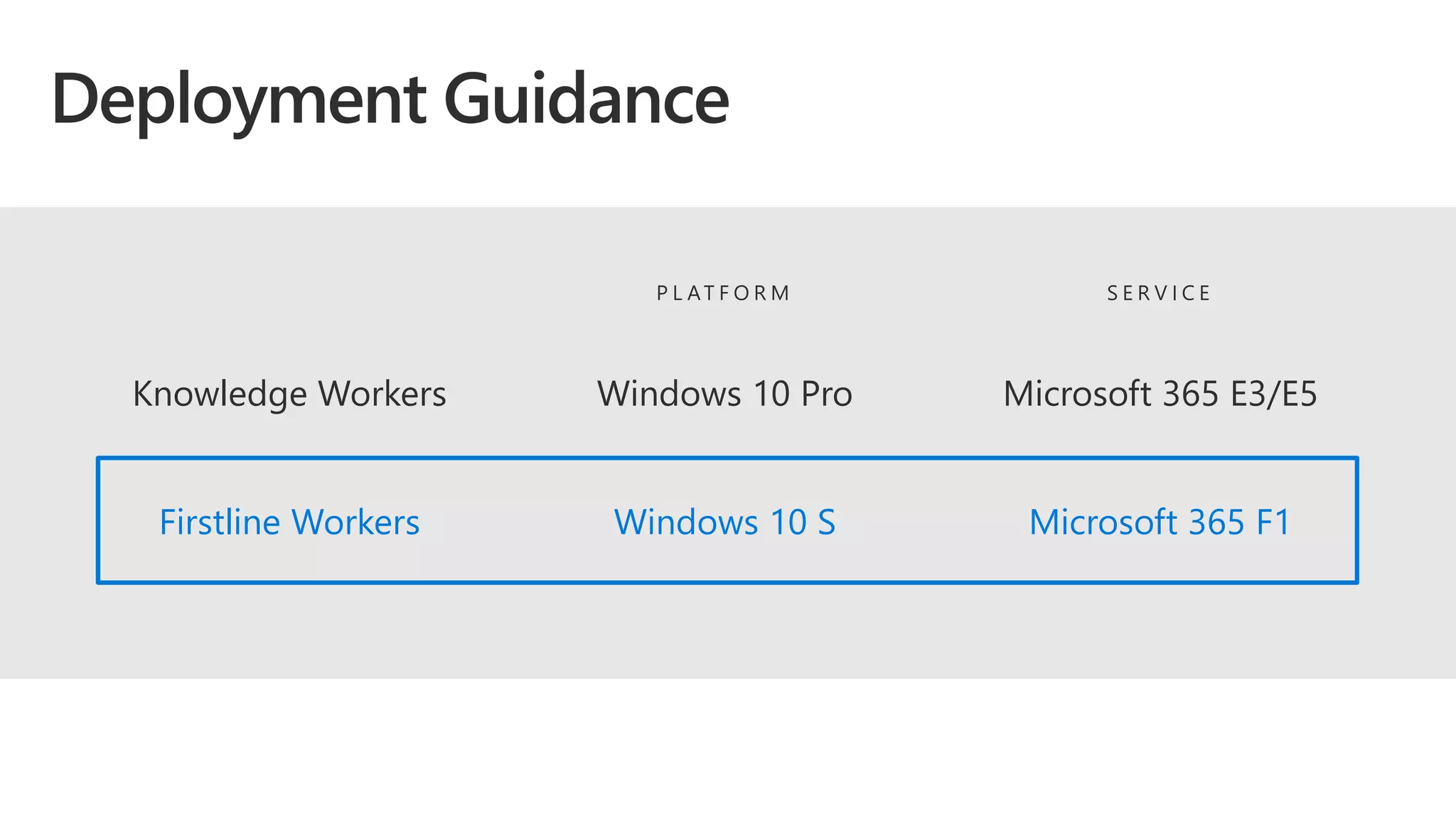 P L AT F O R M S E R V I C E
Knowledge Workers Windows 10 Pro Microsoft 365 E3/E5
Firstline Workers Windows 10 S Microsoft 365 F1
 
