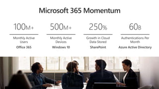 Microsoft 365 Momentum
Monthly Active
Users
100M+
Office 365
Monthly Active
Devices
500M+
Windows 10
Growth in Cloud
Data Stored
250%
SharePoint
Authentications Per
Month
60B
Azure Active Directory
 