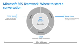 Office 365 Groups
Microsoft 365 Teamwork: Where to start a
conversation
Outer LoopInner Loop
Files
Sites
Content
SharePoint
Email
 