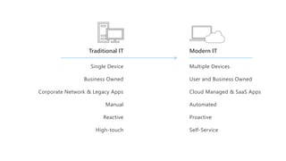 Traditional IT
Multiple Devices
User and Business Owned
Cloud Managed & SaaS Apps
Automated
Proactive
Self-Service
Modern IT
Single Device
Business Owned
Corporate Network & Legacy Apps
Manual
Reactive
High-touch
 