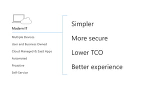 Multiple Devices
User and Business Owned
Cloud Managed & SaaS Apps
Automated
Proactive
Self-Service
Modern IT
Simpler
More secure
Lower TCO
Better experience
 