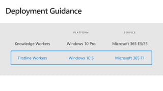 P L AT F O R M S E R V I C E
Knowledge Workers Windows 10 Pro Microsoft 365 E3/E5
Firstline Workers Windows 10 S Microsoft 365 F1
 