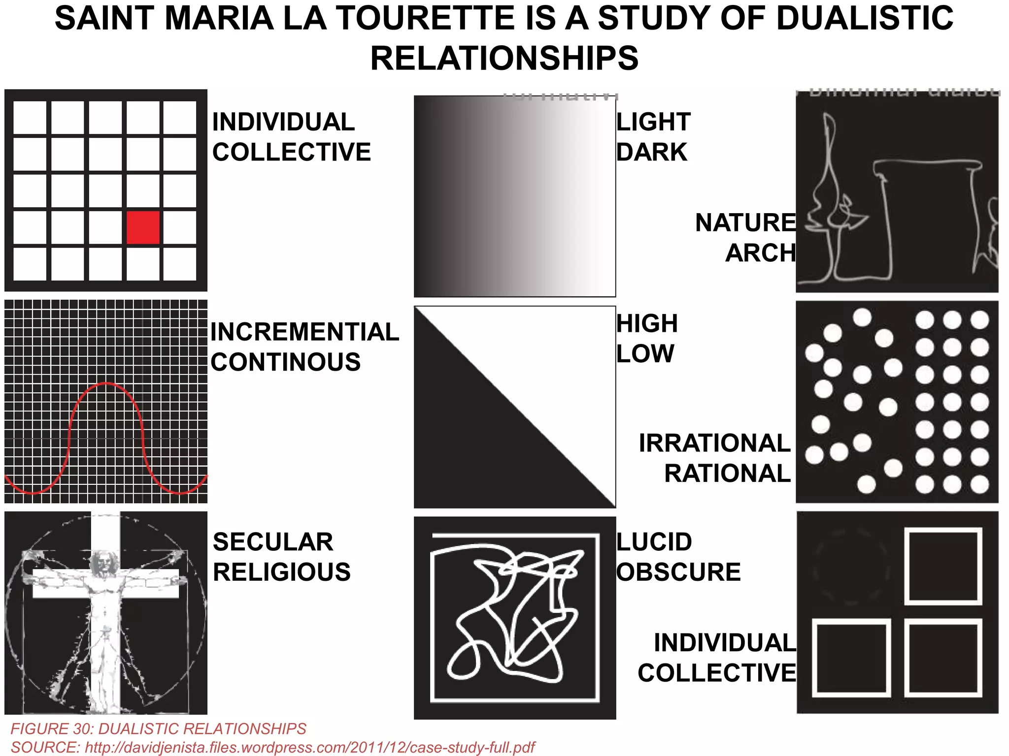 SAINT MARIA LA TOURETTE IS A STUDY OF DUALISTIC
RELATIONSHIPS
INDIVIDUAL
COLLECTIVE

LIGHT
DARK
NATURE
ARCH

INCREMENTIAL
CONTINOUS

HIGH
LOW

IRRATIONAL
RATIONAL
SECULAR
RELIGIOUS

LUCID
OBSCURE
INDIVIDUAL
COLLECTIVE

FIGURE 30: DUALISTIC RELATIONSHIPS
SOURCE: http://davidjenista.files.wordpress.com/2011/12/case-study-full.pdf

 