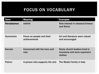 FOCUS ON VOCABULARY 
Term Meaning Examples 
Renaissance rebirth New interest in classical Greece 
and Rome 
Humanism Focus on people and their 
achievements 
Art and literature were valued and 
encouraged 
Secular Concerned with the here and 
now 
Some church leaders lived in 
mansions and wore expensive 
clothes 
Patron A person who supports the arts The Medici family in Italy 
 