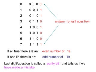 0 0 0 0 0
1 0 0 1 1
2 0 1 0 1
3 0 1 1 0 answer to last question
4 1 0 0 1
5 1 0 1 0
6 1 1 0 0
7 1 1 1 1
If all true there are an: even number of 1s
If one lie there is an: odd number of 1s
Last digit/question is called a parity bit and tells us if we
have made a mistake
 