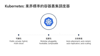 可攜性
Public, private, hybrid,
multi-cloud
延展性
Modular, pluggable,
hookable, composable
自我修復
Auto-placement, auto-restart,
auto-replication, auto-scaling
 