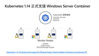 Controller-Manager
Scheduler
ApiServer
Kubelet
Kube-proxy
CRI/CNI/Storage Plugins
Kubernetes 1.14: Production-level support for Windows Nodes, Kubectl Updates, Persistent Local Volumes GA
 