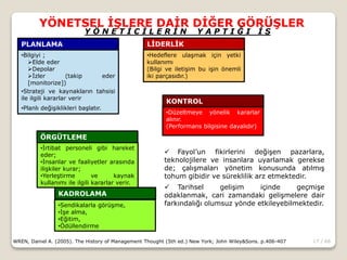 17 / 66
YÖNETSEL İŞLERE DAİR DİĞER GÖRÜŞLER
WREN, Daniel A. (2005). The History of Management Thought (5th ed.) New York; John Wiley&Sons. p.406-407
•Bilgiyi ;
Elde eder
Depolar
İzler (takip eder
[monitorize])
•Strateji ve kaynakların tahsisi
ile ilgili kararlar verir
•Planlı değişiklikleri başlatır.
•İrtibat personeli gibi hareket
eder;
•İnsanlar ve faaliyetler arasında
ilişkiler kurar;
•Yerleştirme ve kaynak
kullanımı ile ilgili kararlar verir.
•Hedeflere ulaşmak için yetki
kullanımı
(Bilgi ve iletişim bu işin önemli
iki parçasıdır.)
•Sendikalarla görüşme,
•İşe alma,
•Eğitim,
•Ödüllendirme
PLANLAMA
ÖRGÜTLEME
KADROLAMA
LİDERLİK
Y Ö N E T İ C İ L E R İ N Y A P T I Ğ I İ Ş
•Düzeltmeye yönelik kararlar
alınır.
(Performans bilgisine dayalıdır)
KONTROL
 Fayol’un fikirlerini değişen pazarlara,
teknolojilere ve insanlara uyarlamak gerekse
de; çalışmaları yönetim konusunda atılmış
tohum gibidir ve süreklilik arz etmektedir.
 Tarihsel gelişim içinde geçmişe
odaklanmak, cari zamandaki gelişmelere dair
farkındalığı olumsuz yönde etkileyebilmektedir.
 