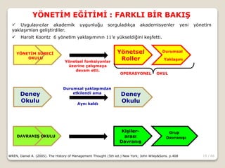 19 / 66
YÖNETİM EĞİTİMİ : FARKLI BİR BAKIŞ
WREN, Daniel A. (2005). The History of Management Thought (5th ed.) New York; John Wiley&Sons. p.408
 Uygulayıcılar akademik uygunluğu sorguladıkça akademisyenler yeni yönetim
yaklaşımları geliştirdiler.
 Harolt Koontz 6 yönetim yaklaşımının 11’e yükseldiğini keşfetti.
YÖNETİM SÜRECİ
OKULU
Yönetsel
Roller Yaklaşım
Durumsal
OPERASYONEL OKUL
Yönetsel fonksiyonlar
üzerine çalışmaya
devam etti.
Deney
OkuluAynı kaldı
Deney
Okulu
Durumsal yaklaşımdan
etkilendi ama
DAVRANIŞ OKULU
Kişiler-
arası
Davranış
Davranışı
Grup
 