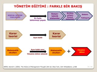 20 / 66
YÖNETİM EĞİTİMİ : FARKLI BİR BAKIŞ
WREN, Daniel A. (2005). The History of Management Thought (5th ed.) New York; John Wiley&Sons. p.408
SOSYAL SİSTEM
YAKLAŞIMI
Sosyo-
teknik
sistemler
Sosyal
sistemler
Birlikte
çalışan
En fazla
bölünmeyi yaşadı
Karar
teorisiAynı kaldı
Karar
teorisi
Yaklaşımı
Sistem
Matematik
okulları
Aynı kaldı ama
Matematik
okulları
Yönetim bilimi eklendi
Bilimi
Yönetim
 