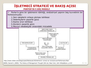 30 / 66
İŞLETMECİ STRATEJİ VE BAKIŞ AÇISI
WREN, Daniel A. (2005). The History of Management Thought (5th ed.) New York; John Wiley&Sons. p.419
 Porter’a göre bir işletmenin kârlılığı, endüstriyel yapının beş kuvvetinin bir
fonksiyonuydu:
1.Yeni rakiplerin ortaya çıkması tehlikesi
2.Tedarikçilerin pazarlık gücü
3.İkame ürün tehlikesi
4.Alıcıların pazarlık gücü
5.Mevcut rekabetçiler arasındaki mücadele
PORTER’IN 5 GÜÇ MODELİ
http://www.1bilen.com/blogtr/post/fildisikule/165/letmenin--evresi-ve--evresine-ait-Performans-ltleri
 