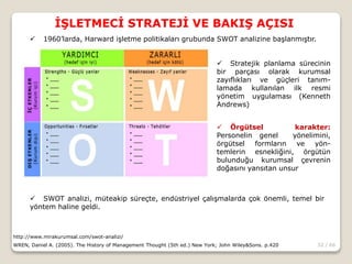 32 / 66
İŞLETMECİ STRATEJİ VE BAKIŞ AÇISI
WREN, Daniel A. (2005). The History of Management Thought (5th ed.) New York; John Wiley&Sons. p.420
 1960’larda, Harward işletme politikaları grubunda SWOT analizine başlanmıştır.
http://www.mirakurumsal.com/swot-analizi/
 Stratejik planlama sürecinin
bir parçası olarak kurumsal
zayıflıkları ve güçleri tanım-
lamada kullanılan ilk resmi
yönetim uygulaması (Kenneth
Andrews)
 Örgütsel karakter:
Personelin genel yönelimini,
örgütsel formların ve yön-
temlerin esnekliğini, örgütün
bulunduğu kurumsal çevrenin
doğasını yansıtan unsur
 SWOT analizi, müteakip süreçte, endüstriyel çalışmalarda çok önemli, temel bir
yöntem haline geldi.
 
