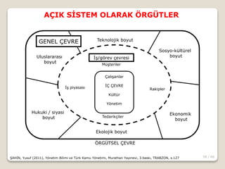 58 / 66
AÇIK SİSTEM OLARAK ÖRGÜTLER
ŞAHİN, Yusuf (2011), Yönetim Bilimi ve Türk Kamu Yönetimi, Murathan Yayınevi, 3.baskı, TRABZON, s.127
GENEL ÇEVRE Teknolojik boyut
Sosyo-kültürel
boyut
Ekonomik
boyut
Ekolojik boyut
Hukuki / siyasi
boyut
İş/görev çevresiUluslararası
boyut
Müşteriler
Çalışanlar
İÇ ÇEVRE
Kültür
Yönetim
Tedarikçiler
İş piyasası Rakipler
ÖRGÜTSEL ÇEVRE
 