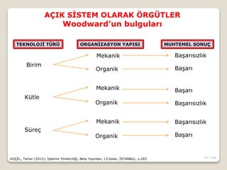 61 / 66
AÇIK SİSTEM OLARAK ÖRGÜTLER
Woodward’un bulguları
KOÇEL, Tamer (2011), İşletme Yöneticiliği, Beta Yayınları, 13.baskı, İSTANBUL, s.283
TEKNOLOJİ TÜRÜ ORGANİZASYON YAPISI MUHTEMEL SONUÇ
Birim
Kütle
Süreç
Mekanik
Organik
Mekanik
Organik
Mekanik
Organik
Başarısızlık
Başarı
Başarı
Başarısızlık
Başarısızlık
Başarı
 