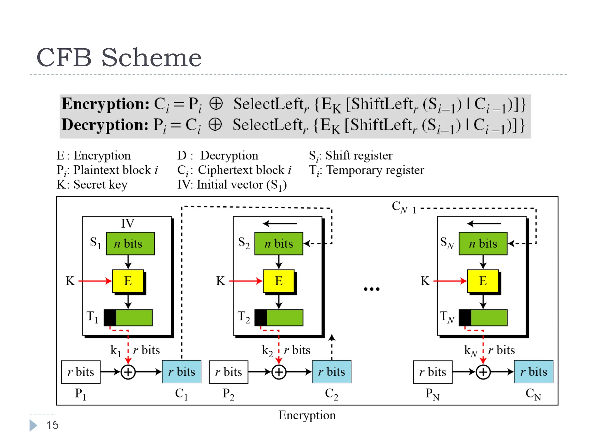 CFB Scheme
15
 
