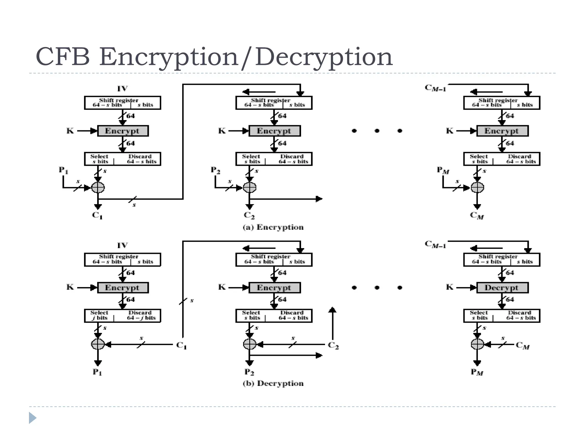 CFB Encryption/Decryption
 