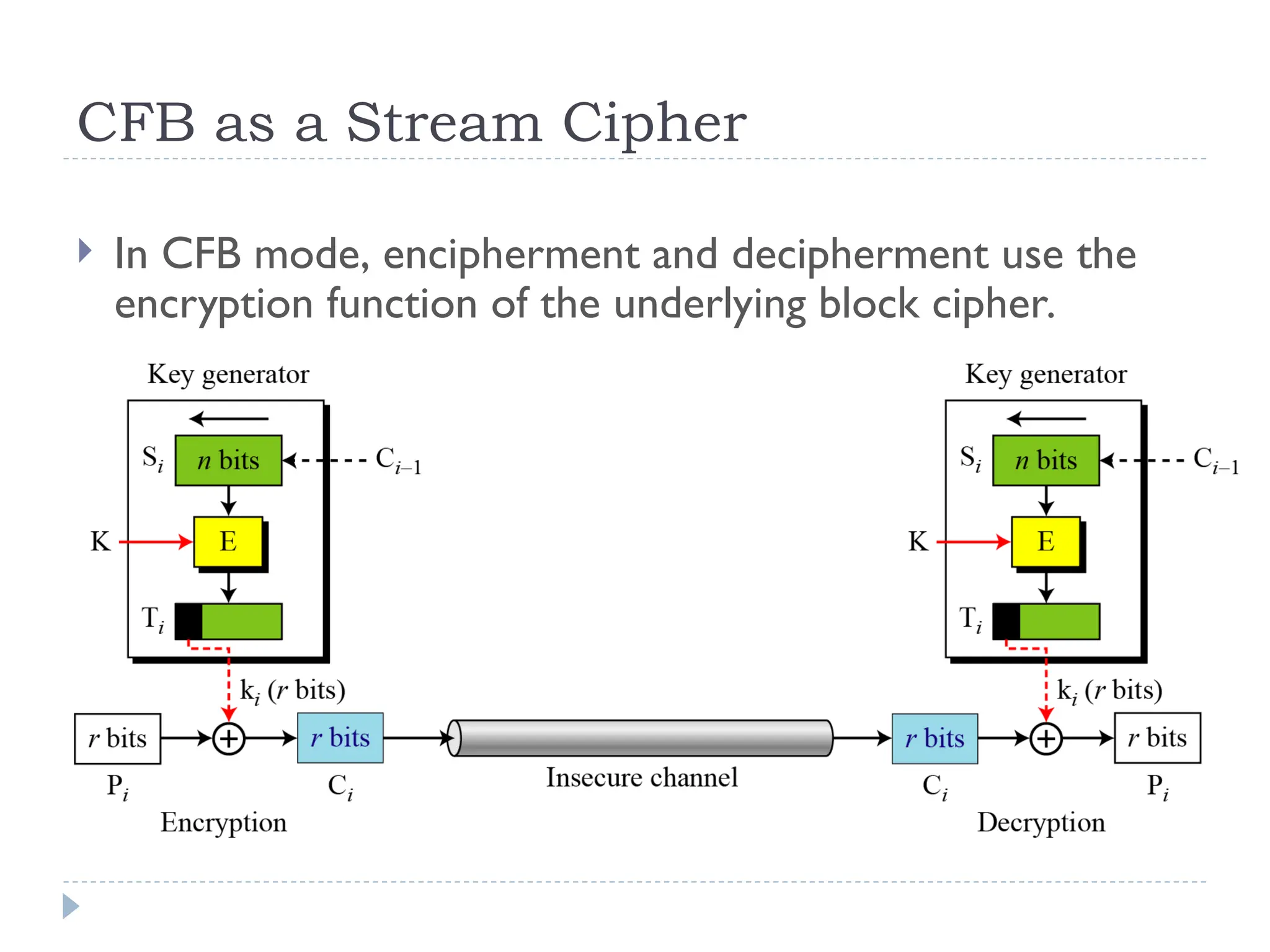 CFB as a Stream Cipher
 In CFB mode, encipherment and decipherment use the
encryption function of the underlying block cipher.
 