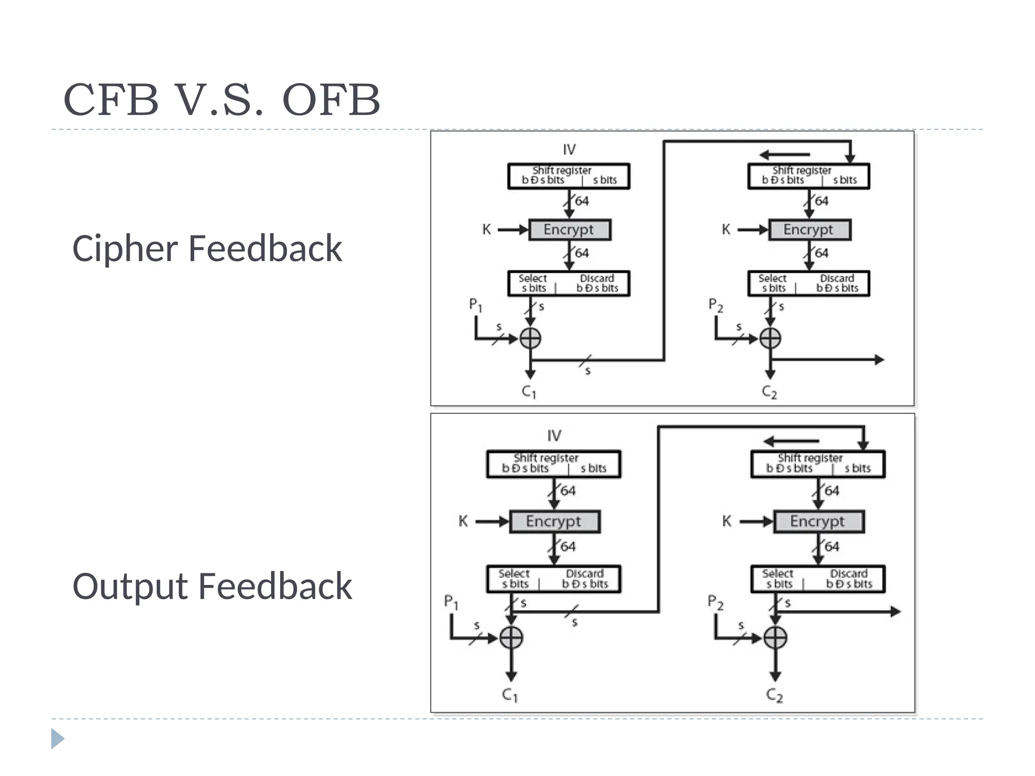 CFB V.S. OFB
Cipher Feedback
Output Feedback
 