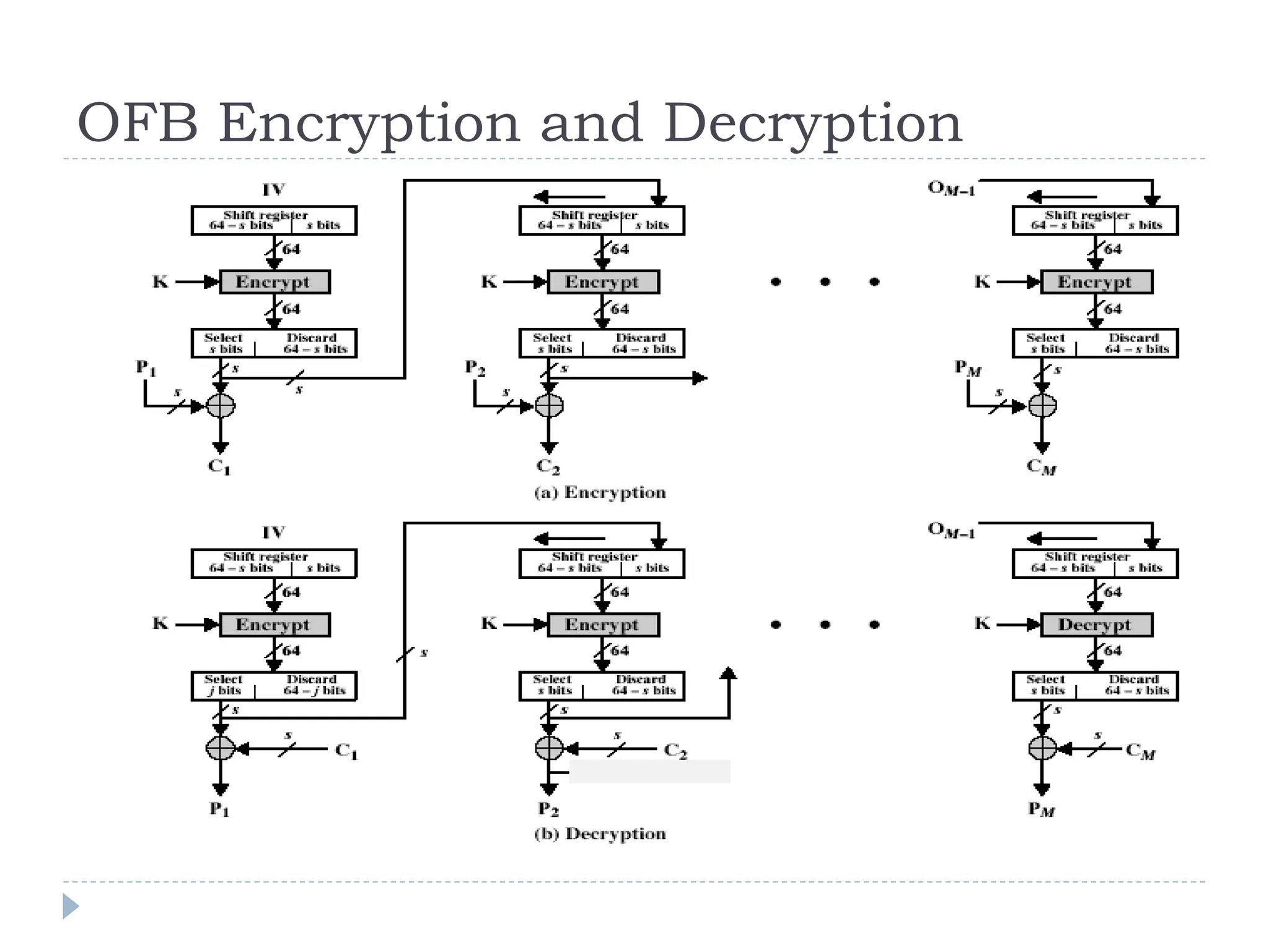 OFB Encryption and Decryption
 