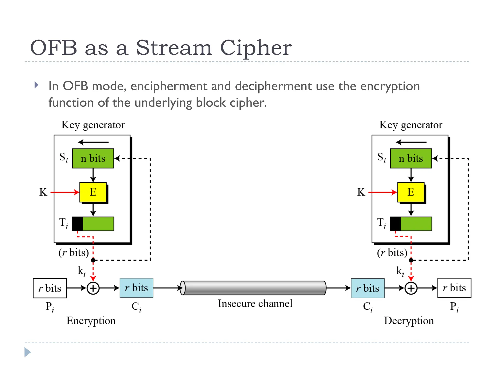 OFB as a Stream Cipher
 In OFB mode, encipherment and decipherment use the encryption
function of the underlying block cipher.
 