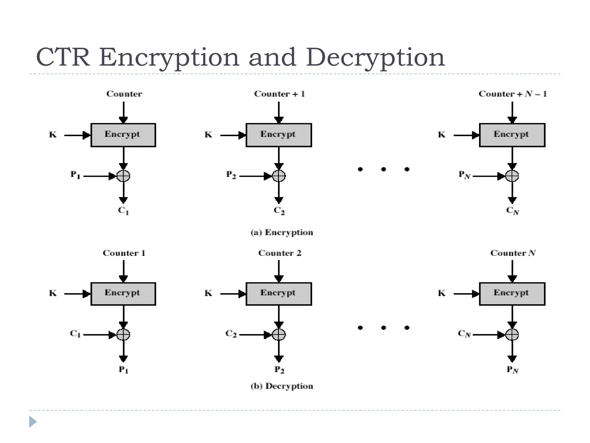 CTR Encryption and Decryption
 