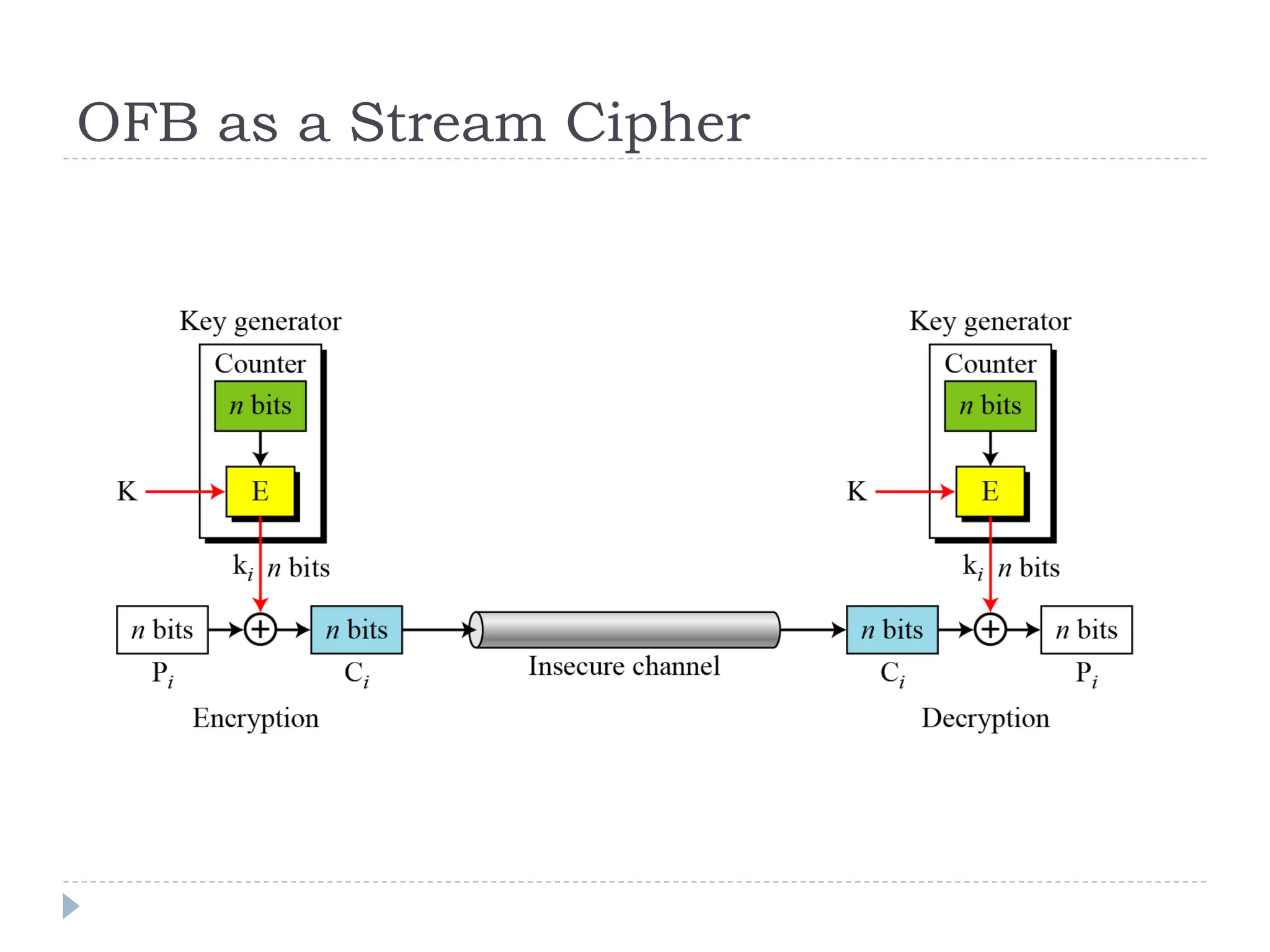 OFB as a Stream Cipher
 
