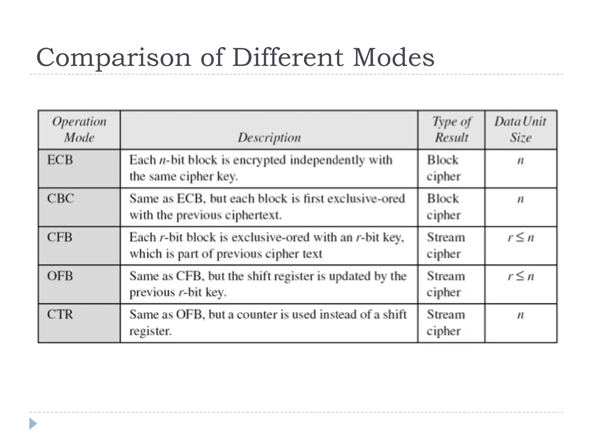 Comparison of Different Modes
 