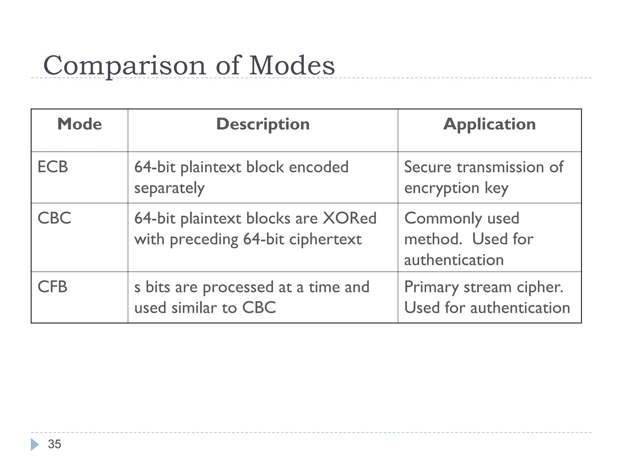 Comparison of Modes
Mode Description Application
ECB 64-bit plaintext block encoded
separately
Secure transmission of
encryption key
CBC 64-bit plaintext blocks are XORed
with preceding 64-bit ciphertext
Commonly used
method. Used for
authentication
CFB s bits are processed at a time and
used similar to CBC
Primary stream cipher.
Used for authentication
35
 