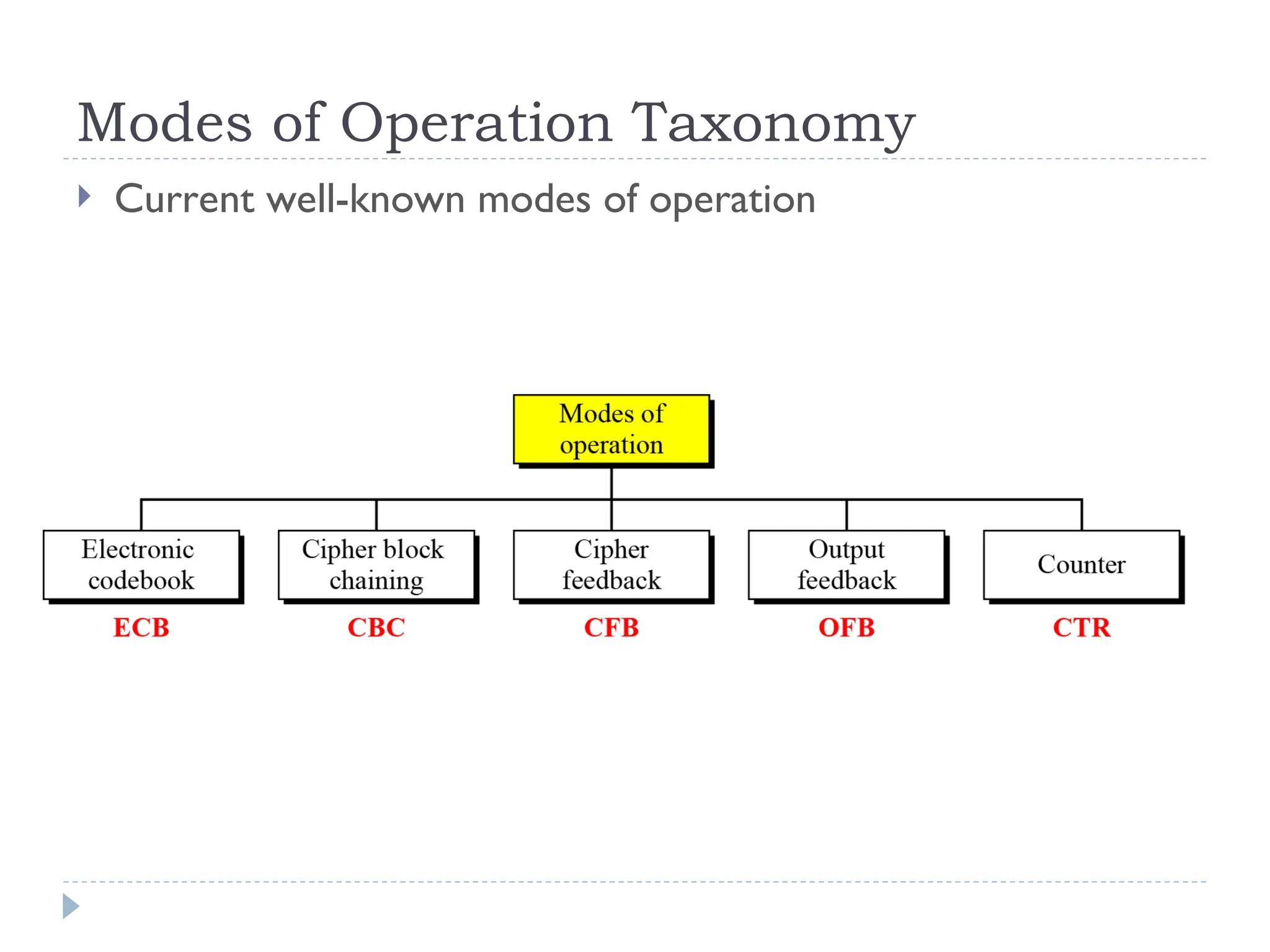 Modes of Operation Taxonomy
 Current well-known modes of operation
 