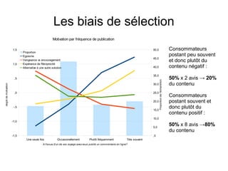 Les biais de sélection
Motivation par fréquence de publication

1,0

45,0
40,0
35,0

,5
degré de motivation

Consommateurs
postant peu souvent
et donc plutôt du
contenu négatif :

50,0

Proportion
Egoisme
Vengeance vs encouragement
Espérance de Réciprocité
Alternative à une autre solution

30,0
,0

25,0
20,0

-,5

15,0

Proportion de l'échantillon

1,5

50% x 2 avis → 20%
du contenu
Consommateurs
postant souvent et
donc plutôt du
contenu positif :

10,0

-1,0

5,0
-1,5

,0
Une seule fois

Occasionellement

Plutôt fréquemment

Très souvent

A l'issue d'un de vos voyage avez-vous publié un commentaire en ligne?

50% x 8 avis →80%
du contenu

 