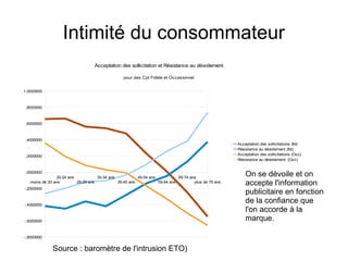 Intimité du consommateur
Acceptation des sollicitation et Résistance au dévoilement
pour des Cpt Fidèle et Occasionnel
1,0000000

,8000000

,6000000

,4000000

Acceptation des sollicitations (fid)
Résistance au dévoilement (fid)
Acceptation des sollicitations (Occ)
Résistance au dévoilement (Occ)

,2000000

,0000000
20-24 ans
30-34 ans
45-54 ans
65-74 ans
moins de 20 ans
25-29 ans
35-45 ans
55-64 ans
plus de 75 ans
-,2000000

-,4000000

-,6000000

-,8000000

Source : baromètre de l'intrusion ETO)

On se dévoile et on
accepte l'information
publicitaire en fonction
de la confiance que
l'on accorde à la
marque.

 