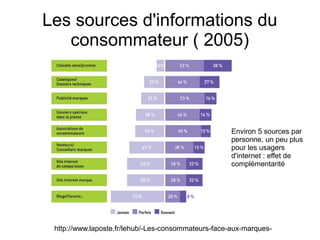 Les sources d'informations du
consommateur ( 2005)

Environ 5 sources par
personne, un peu plus
pour les usagers
d'internet : effet de
complémentarité

http://www.laposte.fr/lehub/-Les-consommateurs-face-aux-marques-

 