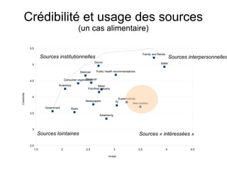 Crédibilité et usage des sources
(un cas alimentaire)

5,5
Family and friends

Sources institutionnelles
Doctor

5
Dietician

Scientists
Crédibilité

Seller

Public health recommendations

Producer
Consumer organisation

4,5

Mean
Fish/food industry

4

Supermarkets
TV
New medias

Newspapers
Government

Radio

3,5

3

Sources interpersonnelles

Advertising

Sources lointaines

Sources « intéressées »

2,5
1,5

2

2,5

3
Usage

3,5

4

4,5

 