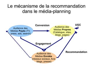 Le mécanisme de la recommandation
dans le média-planning
Conversion
Audience des
Médias Payés (TV,
press, ads, search)

Audience des
Médias Propres
(Catalogue, sites,
blogs, pages)

UGC

Engagement

Audience des
Médias Enrolés
(réseaux sociaux, Avis
blogs, presse)

Recommandation

 