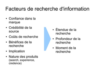 Facteurs de recherche d'information
●

●

●

●

Confiance dans la
marque
Crédibilité de la
source
Coûts de recherche
Bénéfices de la
recherche

●

Implication

●

Nature des produits
(search, experience,
credence)

●

●

●

Étendue de la
recherche
Profondeur de la
recherche
Moment de la
recherche

 