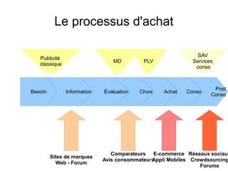 Le processus d'achat
Publicité
classique

Besoin

MD

Information

Sites de marques
Web - Forum

Évaluation

SAV
Services
conso

PLV

Choix

Achat

Conso

Post
Conso

Comparateurs E-commerce Réseaux sociaux
Avis consommateurs
Appli Mobiles Crowdsourcing
Forums

 
