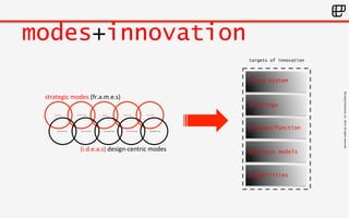©Living 
Enterprise, 
Inc. 
2014. 
All 
rights 
reserved 
modes+innovation 
value system 
offerings 
process/function 
business models 
capabilities 
strategic 
modes 
(fr.a.m.e.s) 
framing mobilizing staging assessing evolving 
discovering envisioning strategizing architecting implementing 
(i.d.e.a.s) 
design-­‐centric 
modes 
targets of innovation 
 