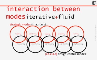 ©Living 
Enterprise, 
Inc. 
2014. 
All 
rights 
reserved 
interaction between 
modesiterative+fluid 
strategic 
modes 
(fr.a.m.e.s) 
framing mobilizing staging assessing evolving 
discovering envisioning strategizing architecting implementing 
(i.d.e.a.s) 
design-­‐centric 
modes 
 