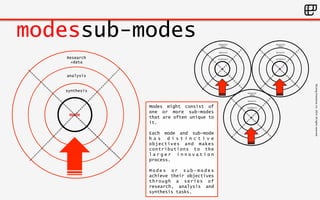 ©Living 
Enterprise, 
Inc. 
2014. 
All 
rights 
reserved 
modessub-modes 
Research 
+data 
analysis 
synthesis 
mode 
Modes might consist of 
one or more sub-modes 
that are often unique to 
it. 
Each mode and sub-mode 
h a s d i s t i n c t i v e 
objectives and makes 
contributions to the 
l a r g e r i n n o v a t i o n 
process. 
Modes or sub-modes 
achieve their objectives 
through a series of 
research, analysis and 
synthesis tasks. 
Research 
+data 
analysis 
synthesis 
mode 
Research 
+data 
analysis 
synthesis 
mode 
Research 
+data 
analysis 
synthesis 
mode 
 