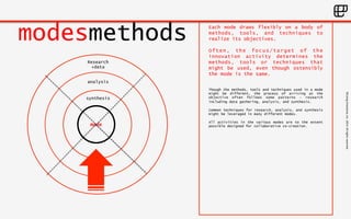 ©Living 
Enterprise, 
Inc. 
2014. 
All 
rights 
reserved 
modesmethods 
Research 
+data 
analysis 
synthesis 
mode 
Each mode draws flexibly on a body of 
methods, tools, and techniques to 
realize its objectives. 
Often, the focus/target of the 
innovation activity determines the 
methods, tools or techniques that 
might be used, even though ostensibly 
the mode is the same. 
Though the methods, tools and techniques used in a mode 
might be different, the process of arriving at the 
objective often follows some patterns – research 
including data gathering, analysis, and synthesis. 
Common techniques for research, analysis, and synthesis 
might be leveraged in many different modes. 
All activities in the various modes are to the extent 
possible designed for collaborative co-creation. 
 