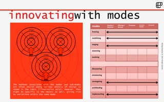 ©Living 
Enterprise, 
Inc. 
2014. 
All 
rights 
reserved 
innovatingwith modes 
Research 
+data 
analysis 
synthesis 
Researc 
h +data 
mode 
modes Systems 
/ 
Solu-ons 
Offerings 
/ 
Services 
Processes Business 
Models 
Enterprise 
framing 
mobilizing 
staging 
assessing 
evolving 
discovering 
envisioning 
strategizing 
architec-ng 
implemen-ng 
Researc 
h +data 
analysi 
s 
synthes 
is 
mod 
e 
Researc 
h +data 
analysi 
s 
synthes 
is 
mod 
e 
analysi 
s 
synthes 
is 
mod 
e 
The methods associated with the modes and sub-modes 
are often shared among various objects of design as 
shown in the table (illustrative only). However, they 
might be specific to the object as well, giving rise 
to variations within the same mode. 
 